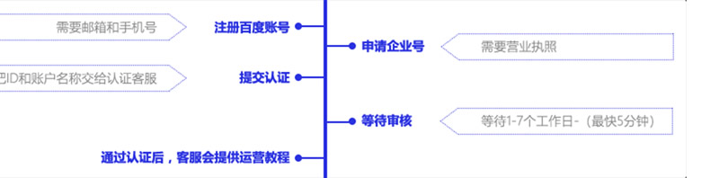 如何申請百度企業(yè)號權(quán)威認(rèn)證